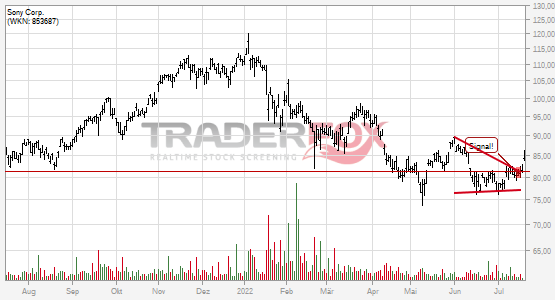 Charttechnik bei Sony Corp. hellt sich auf. Keil gebrochen.