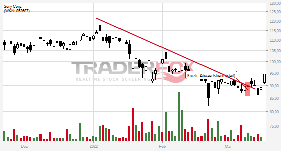 Charttechnik bei Sony Corp. hellt sich auf. Kurzfristiger steiler Abwärtstrend gebrochen.
