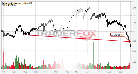 Charttechnik bei Telefónica Deutschland Holding AG trübt sich ein! Abwärtstrend nach unten verlassen.