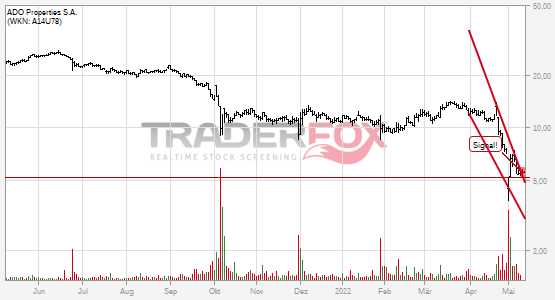 Fallender Keil bei ADO Properties S.A. nach oben verlassen.