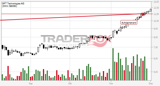 GFT Technologies AG: +5% nach Bruch des Aufwärtstrends.