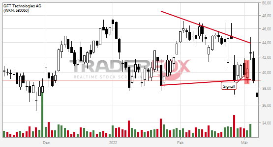 GFT Technologies AG bricht charttechnische Unterstützung!