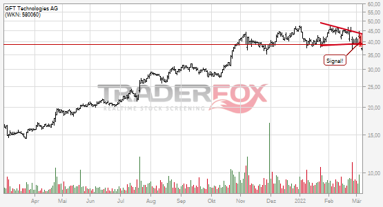 GFT Technologies AG bricht charttechnische Unterstützung!