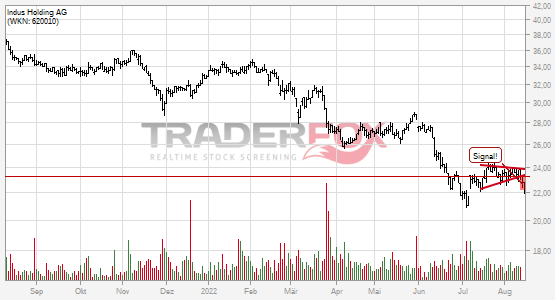 Indus Holding AG: -5% nach Bruch des Keils!