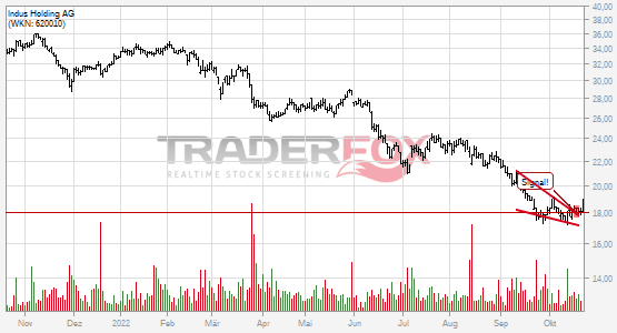 Indus Holding AG überwindet charttechnischen Widerstand.