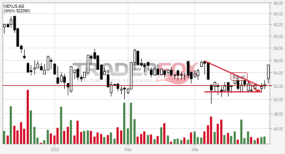 NEXUS AG: +5% nach Bruch des Keils.