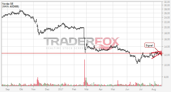 Nordex SE: -5% nach Bruch des steigenden Keils!