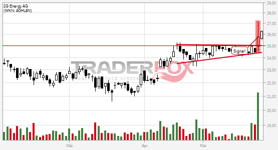 Positives Signal bei 2G Energy AG.