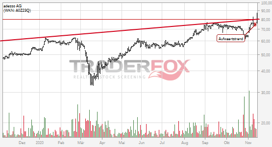 Positives Signal bei adesso AG.