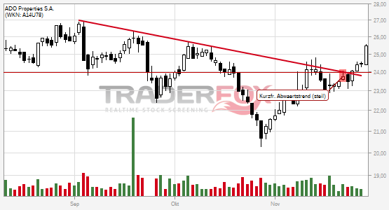 Positives Signal bei ADO Properties S.A..