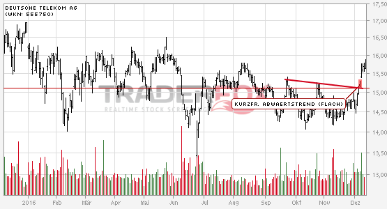 Positives Signal bei Deutsche Telekom AG.