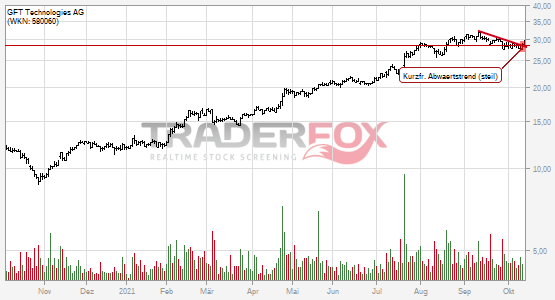 Positives Signal bei GFT Technologies AG.