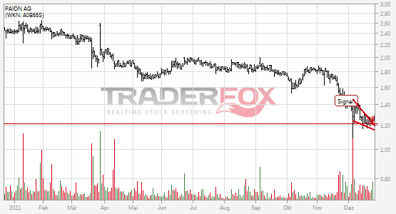 Positives Signal bei PAION AG.