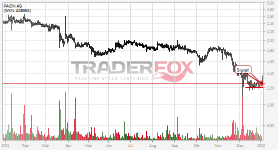 Positives Signal bei PAION AG.