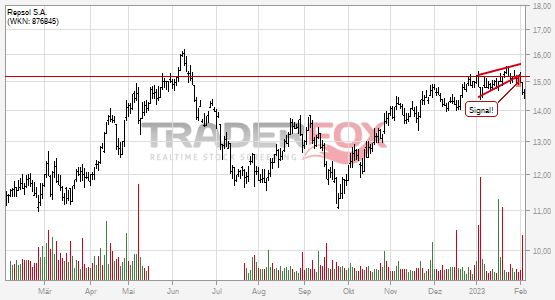 Repsol S.A. bricht charttechnische Unterstützung!