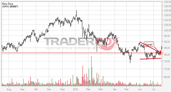 Sony Corp.: +5% nach Bruch des Keils.