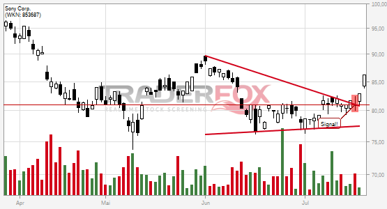 Sony Corp.: +5% nach Bruch des Keils.