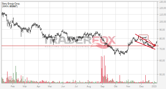 Sony Group Corp.: +5% nach Bruch des fallenden Keils.