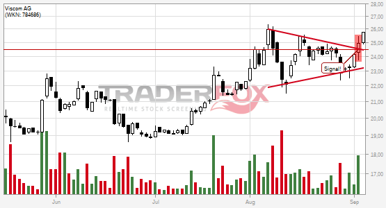 Viscom AG: +5% nach Bruch des Keils.
