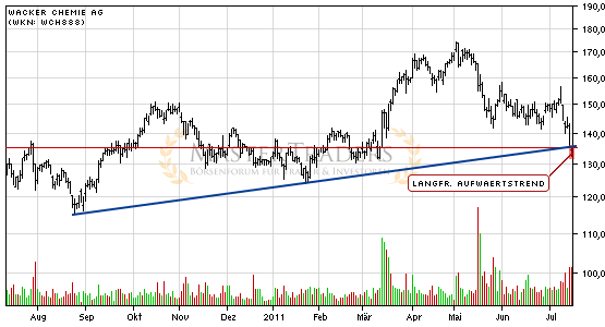 Wacker Chemie AG bricht charttechnische Unterstützung!