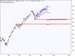 ndx first targets