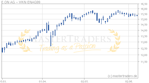 Mastertraders Trading Trader Aktienkurse Chartanalyse Aktien Realtimekurse Borsenkurse Realtimekurse Aktienkurse Deutsche Standard Aktien E On Ag