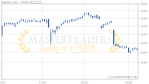 Mastertraders Trading Trader Aktienkurse Chartanalyse Aktien Realtimekurse Borsenkurse Realtimekurse Aktienkurse Deutsche Standard Aktien Freenet Ag