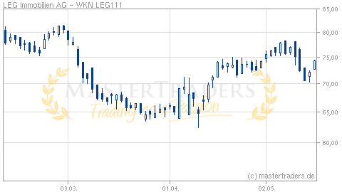 Mastertraders Trading Trader Aktienkurse Chartanalyse Aktien Realtimekurse Borsenkurse Realtimekurse Aktienkurse Deutsche Standard Aktien Leg Immobilien Ag
