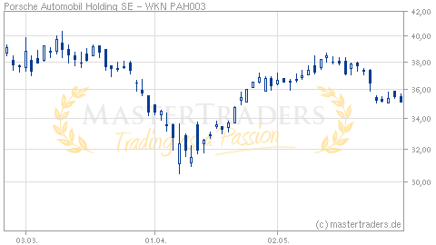 Mastertraders Trading Trader Aktienkurse Chartanalyse Aktien Realtimekurse Borsenkurse Realtimekurse Aktienkurse Deutsche Standard Aktien Porsche Automobil Holding Se