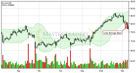 Bollinger bands 2018