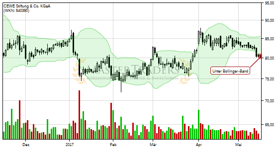 Nov 29, · Bollinger Bands ® Technical Indicator (BB) is similar to Envelopes. The only difference is that the bands of Envelopes are plotted a fixed distance (%) away from the moving average, while the Bollinger Bands are plotted a certain number of standard deviations away from it. Standard deviation is a 4/4(7).