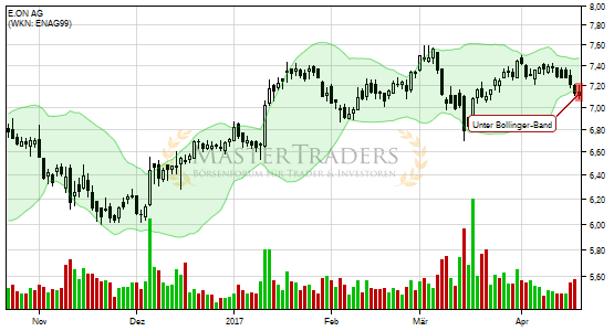 Most technicians will use Bollinger Bands® in conjunction with other indicators, but we wanted to take a look at a simple strategy that uses only the bands to make trading decisions. It has been.