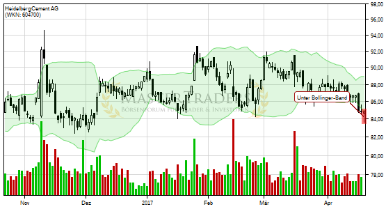Bollinger bands have three lines, an upper, middle and lower. The middle line is a moving average of prices; the parameters of the moving average are chosen by the trader. There is no magic moving average number, so the trader can set the moving average so it aligns with the techniques discussed below.