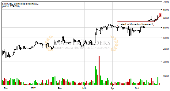 Aktien trading system