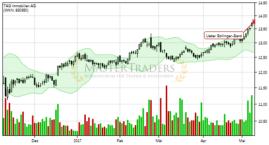 Bollinger Bands are a technical indicator that measures volatility. They consists of a center line and two outer bands. As the price action becomes more volatile, the outer bands move away from the center line simple moving .