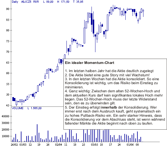 Momentum-Chart