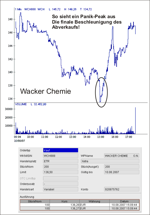 Panik-Peak bei Wacker Chemie