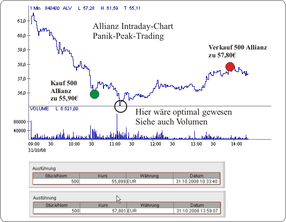 Orderausführung Allianz