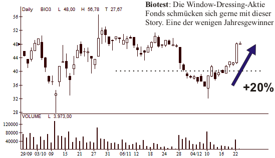 biotest window dressing