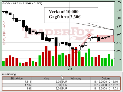 momentum breakout Gagfah 3