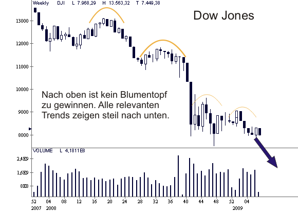 Dow Jones: Trends zeigen nach unten