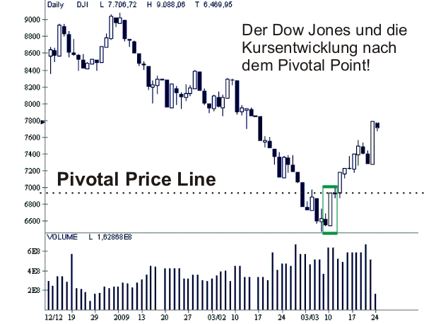 Dow Jones Pivotal Point