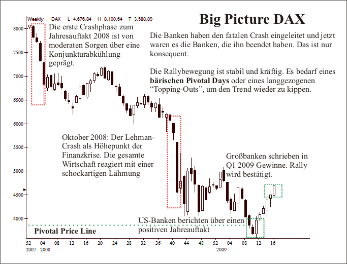 DAX im Big Picture