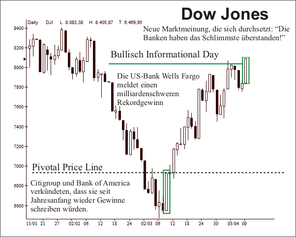 Dow Jones Pivotal Prices