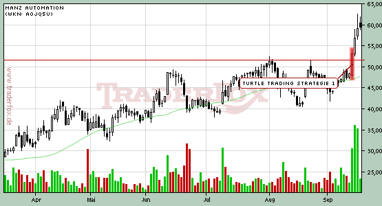 Manz Automation Turtle Breakout