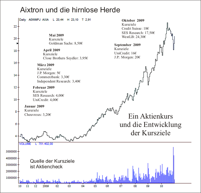 Die Aixtron Aktie und die hirnlose Herde