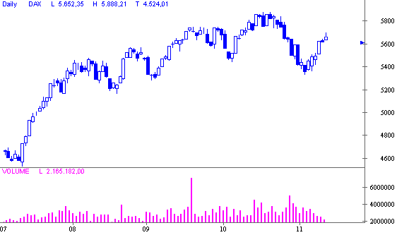 DAX 3 Monate