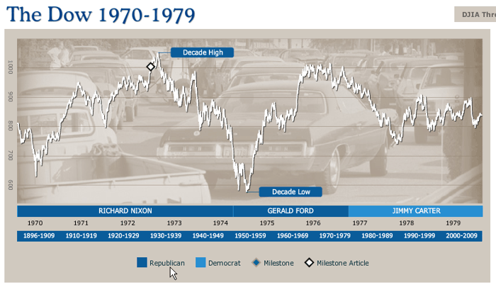 Dow Jones 70er Jahre