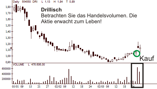Drillisch Drillisch