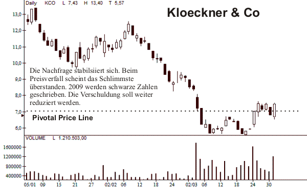 Kloeckner & Co Pivotal Line